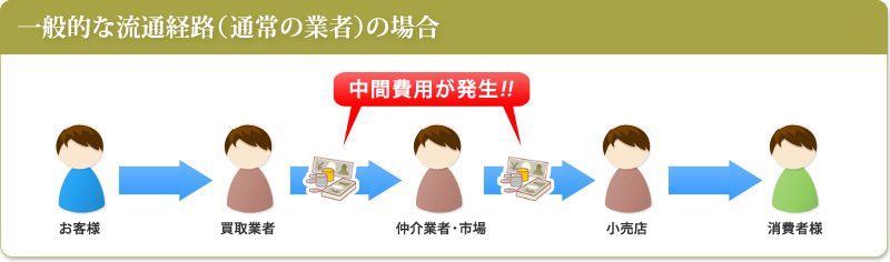 一般的な流通経路（通常の業者）の場合